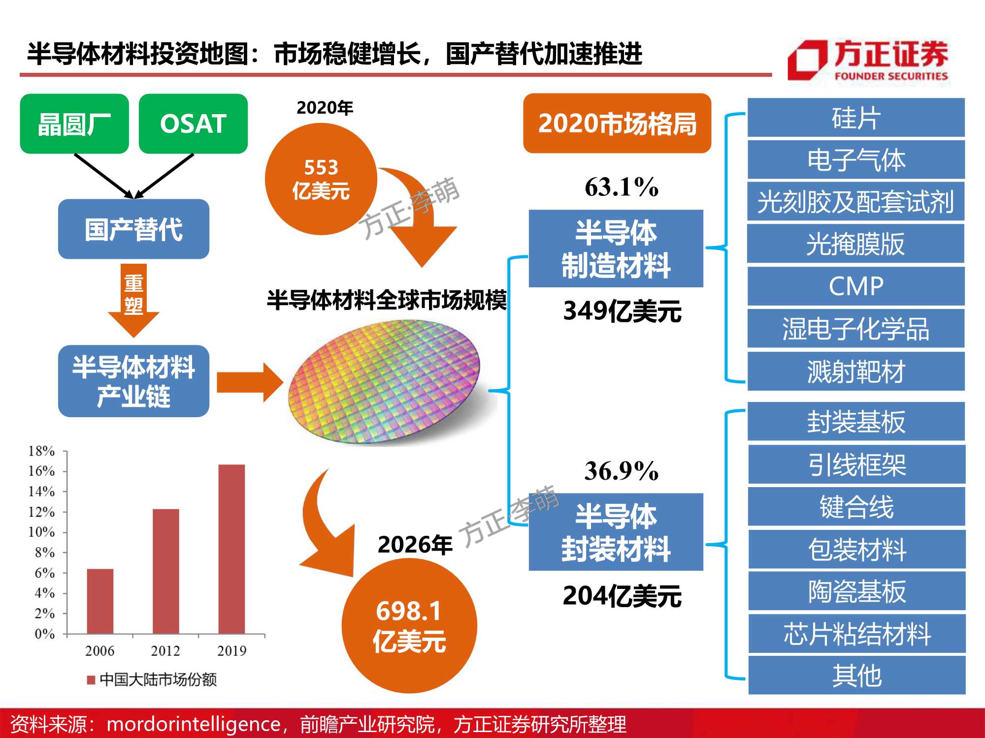 半导体材料研究框架系列，详解八大芯片材料（方正证券）