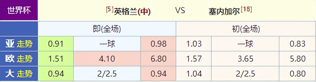 世界杯欧洲区比分推荐（12／4竞彩推荐 世界杯 赛事超前预测心水数据推荐 英格兰 VS 塞内加尔）