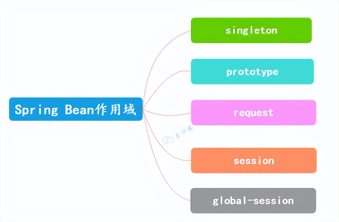 让面渣逆袭的Spring三十五问，四万字+五十图详解