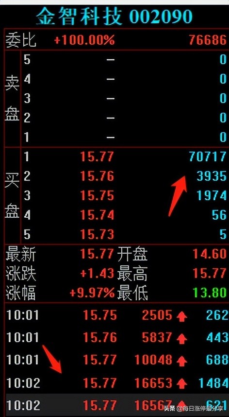 金智科技地天板大战，大游资4727万封板，秀得散户小心肝都受不了