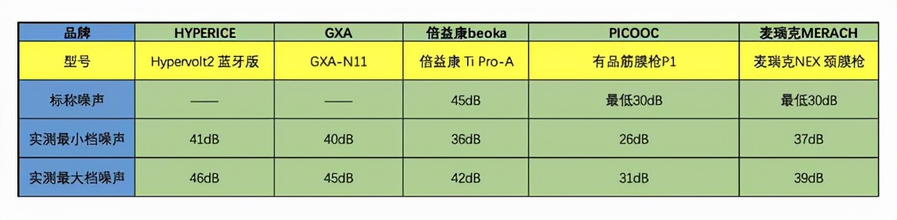 筋膜枪选购避坑指南：海博艾斯/GXA/麦瑞克/有品/倍益康Ti Pro横评