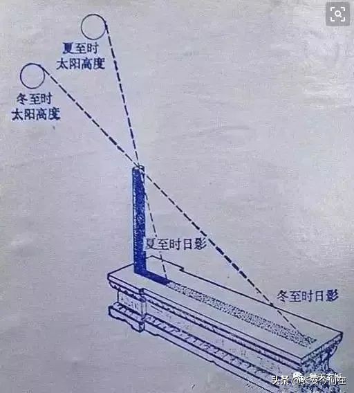 古代人是怎样记录时间的呢(量天尺的尺度（天文尺）)