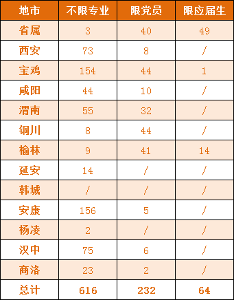 扩招65.5%，陕西事业单位招14231人，大专学历占24.5%