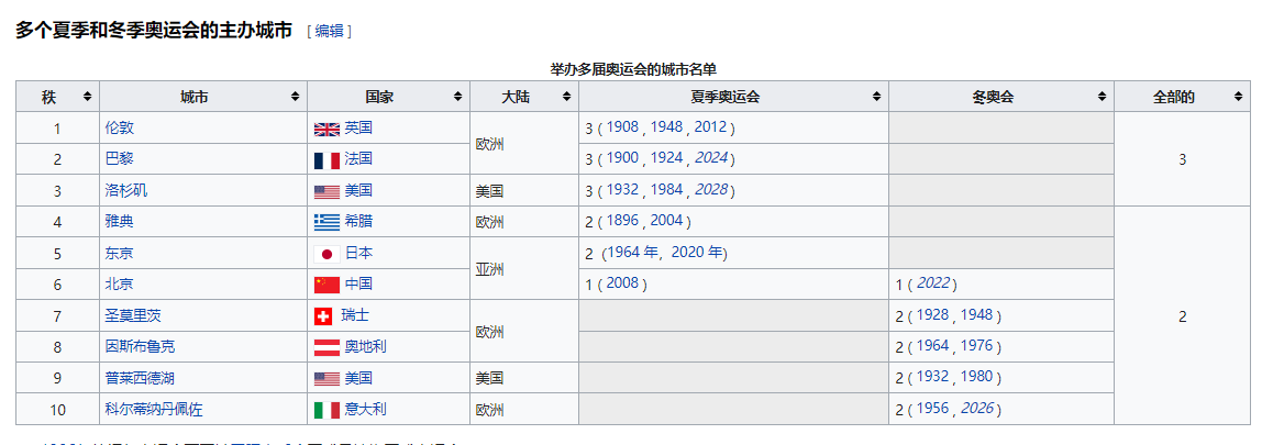 冬季奥运会的国家有哪些(来看看都有哪些国家举办过冬奥会？哪些国家多次举办过冬奥会？)