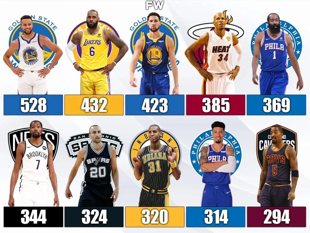 nba三分最强的球员有哪些(NBA季后赛历史上投进三分球最多的20名球员，库里第一詹姆斯第二)