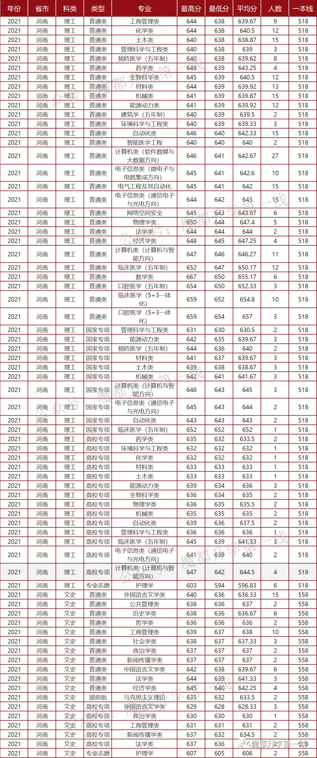 2021年山东大学招生专业、在各省招生计划及录取分数线汇总