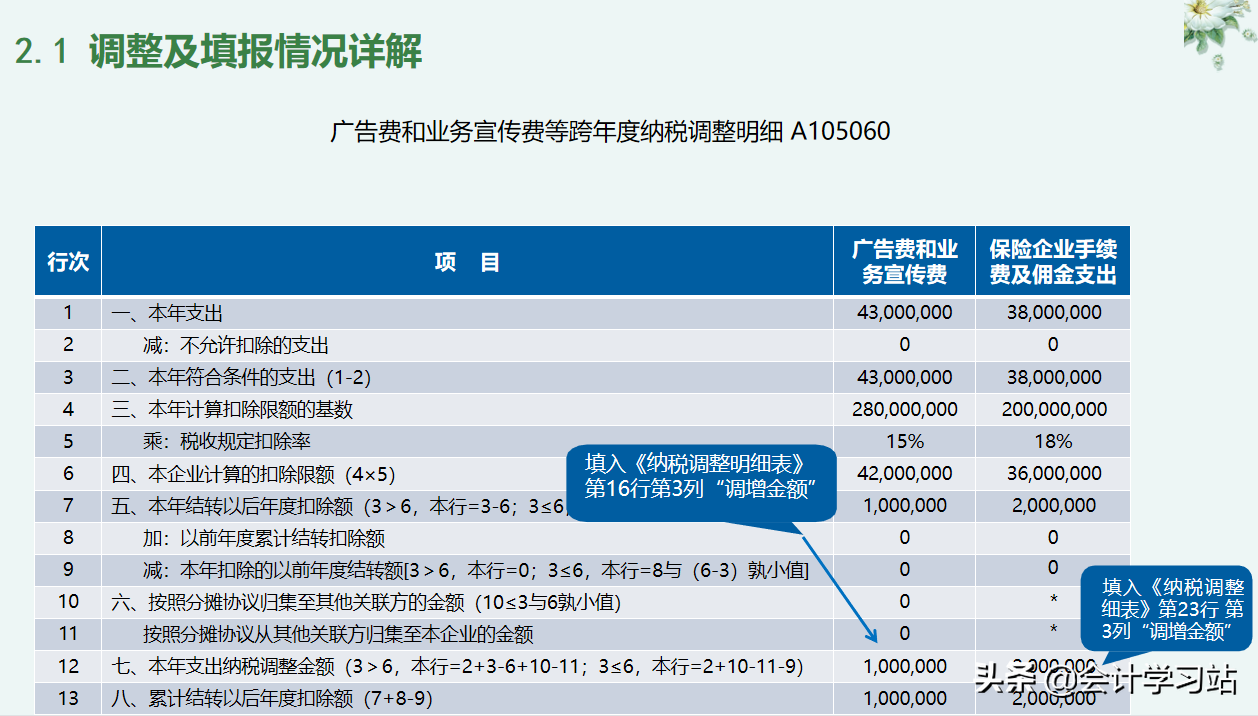 别让汇算清缴成为你的绊脚石，19个申报表填写案例，任谁见了都夸