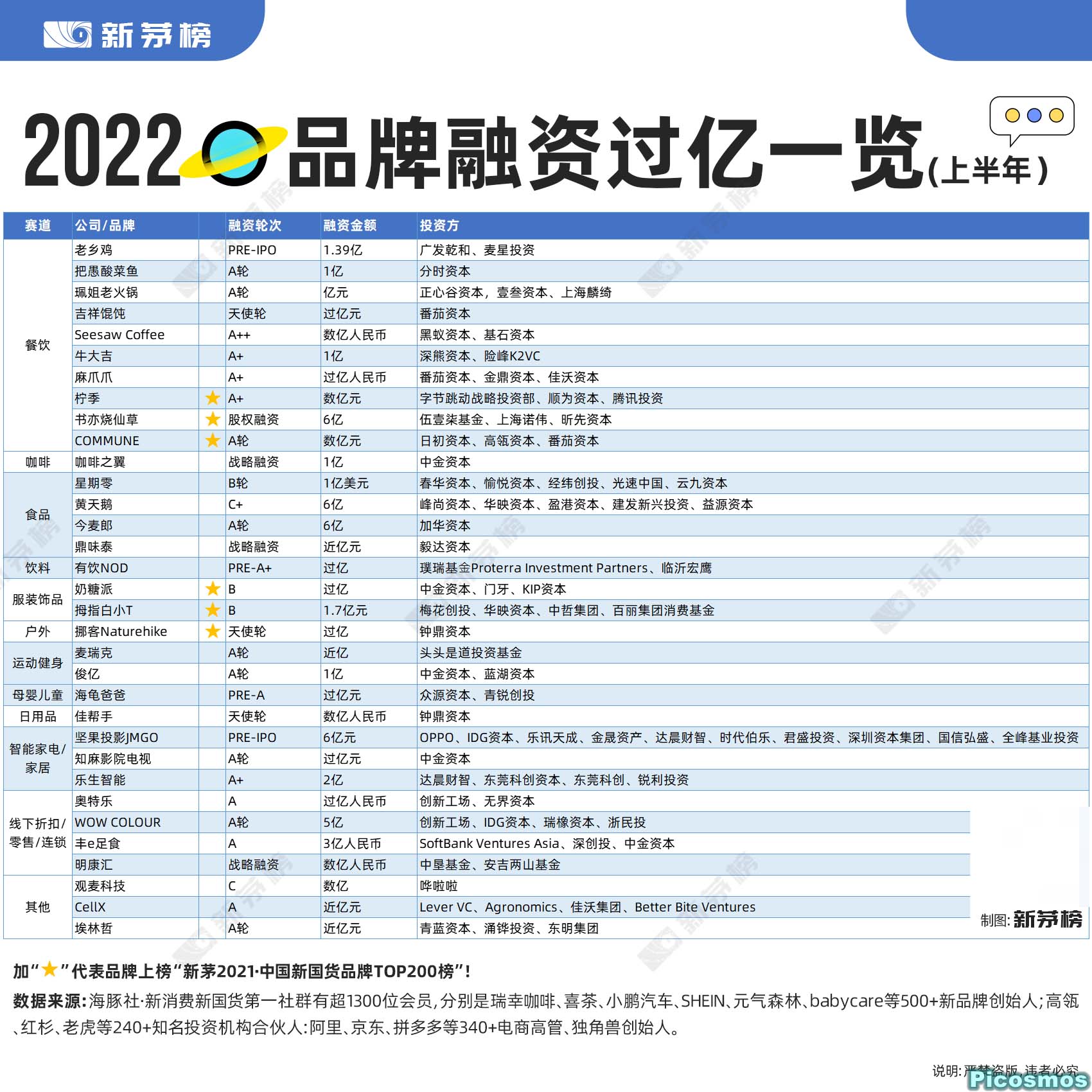 2022新消费半年盘点：20个赛道241起融资，餐饮依然是最热门赛道