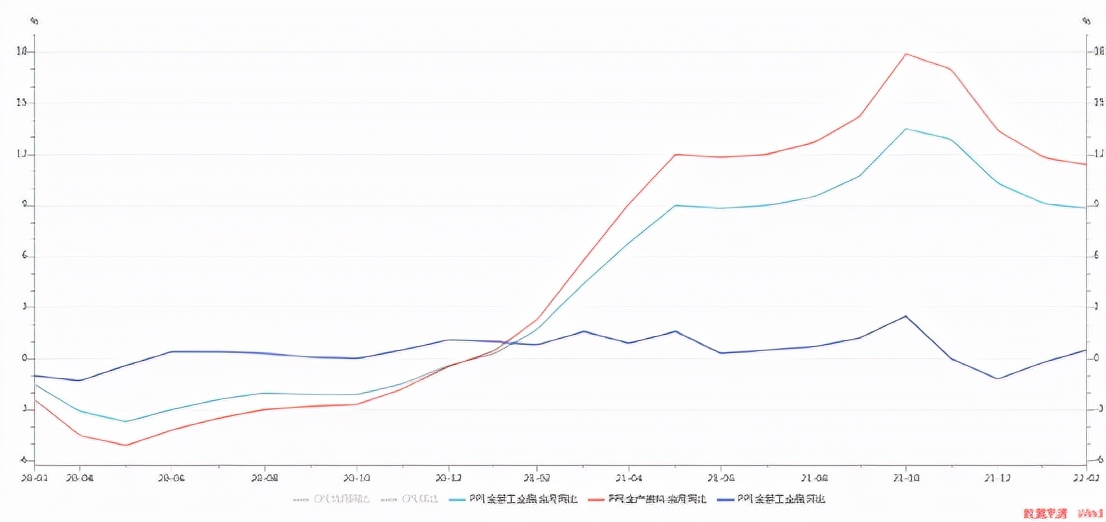 2022年1-2月宏观数据及政策一览