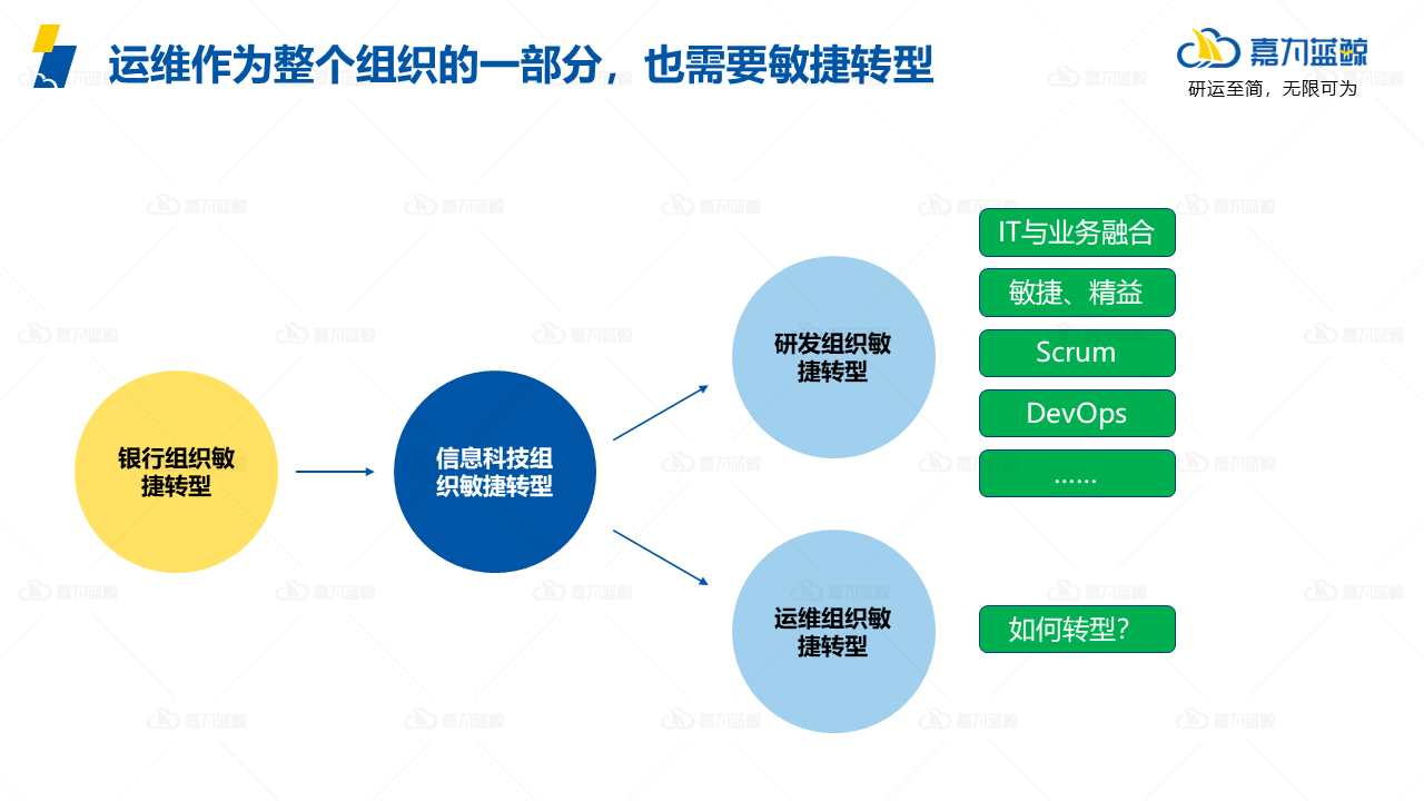 什么是敏捷型的運維組織，金融企業真的需要嗎？
