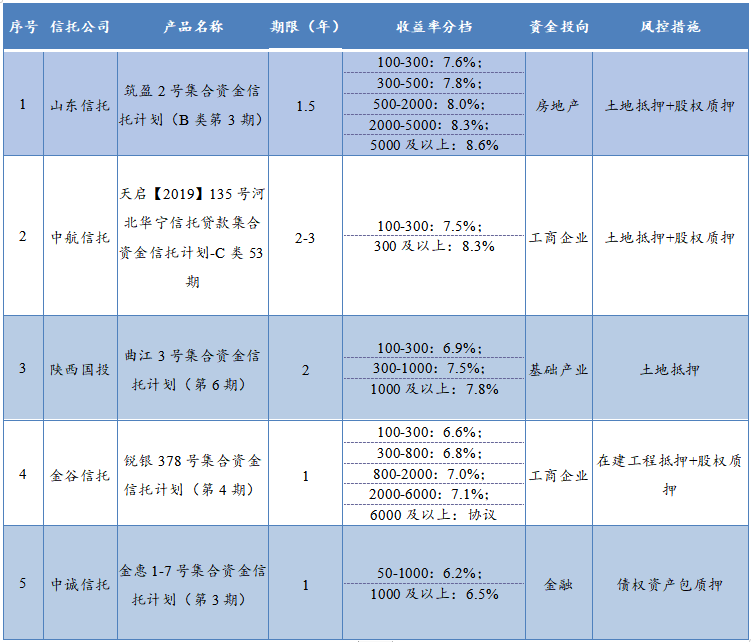 本周集合信托产品星级评价榜