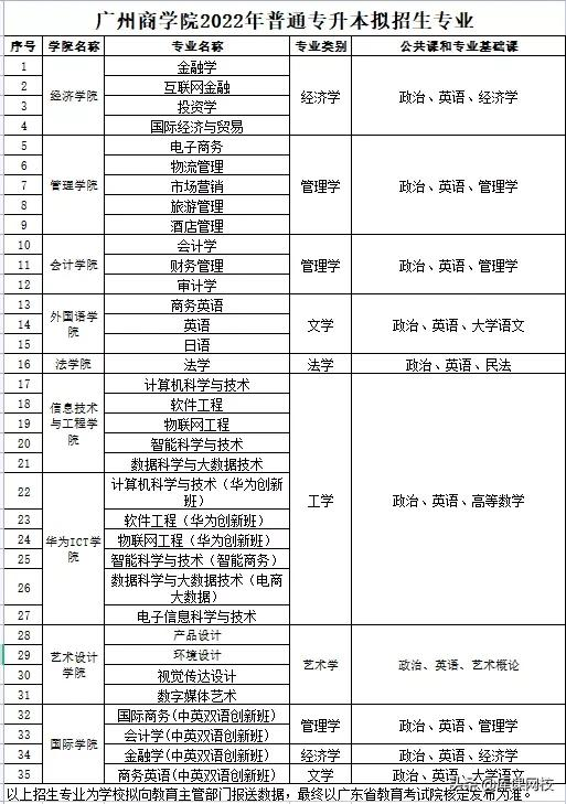 广东专升本院校有哪些(2022年广东专升本(专插本)各院校招生信息汇总)-第6张图片-专升本网 广东专升本院校有哪些(2022年广东专升本(专插本)各院校招生信息汇总)-第6张图片-专升本网