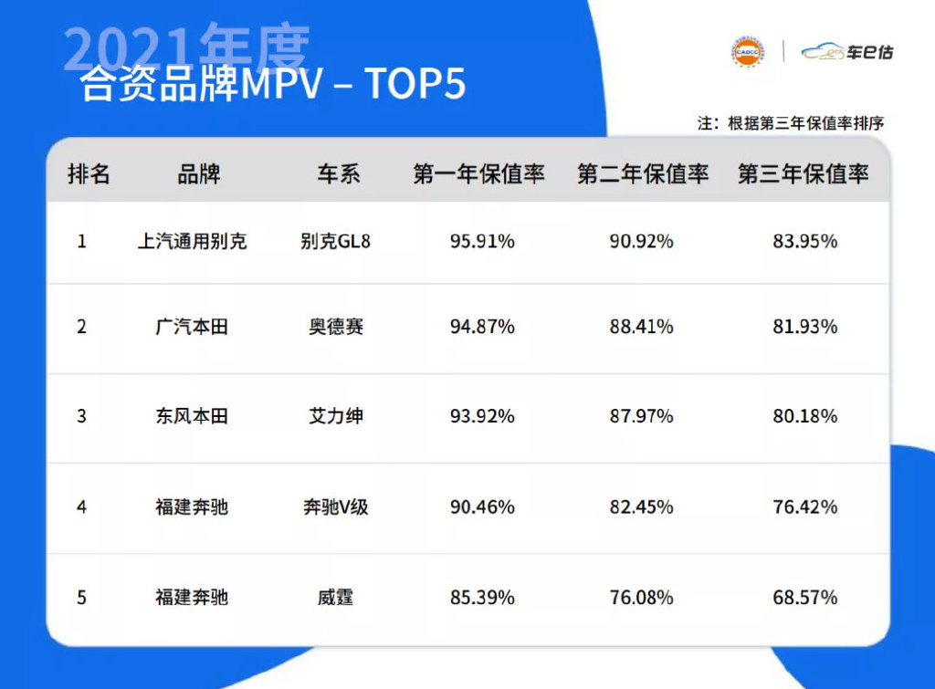 2021年汽车保值率排名出炉，快看看你的爱车排第几？