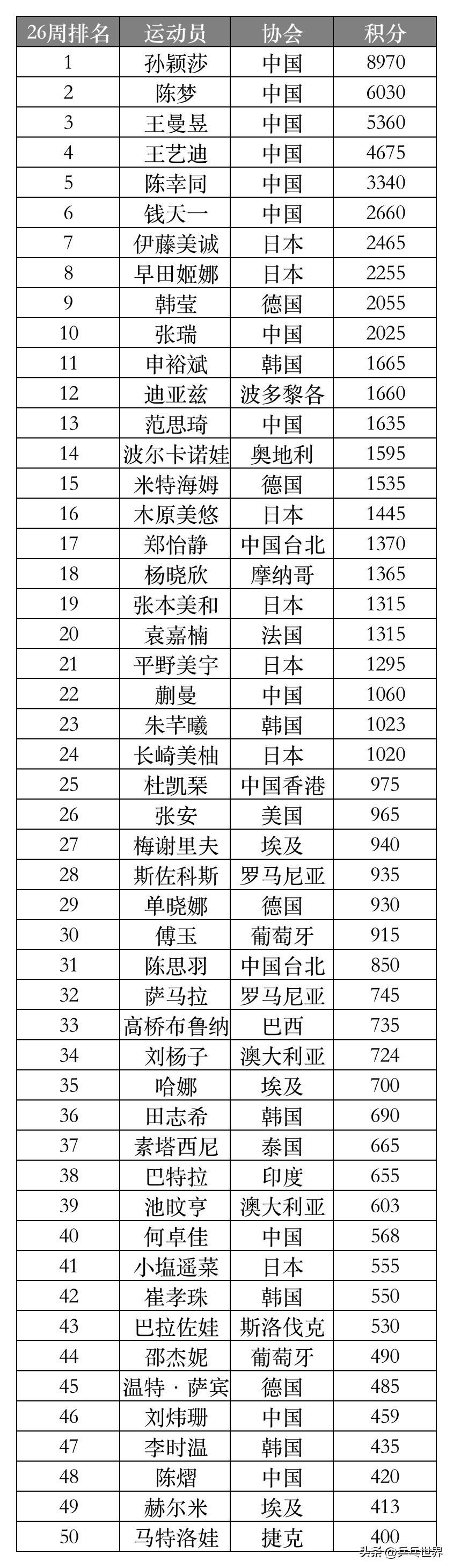 樊振东孙颖莎持续领跑，张本美和跻身前20｜世界排名