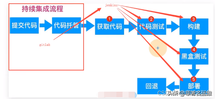 Jenkins+Gitlab+Nginx+Maven编译Java项目自动发布与基于tag回退