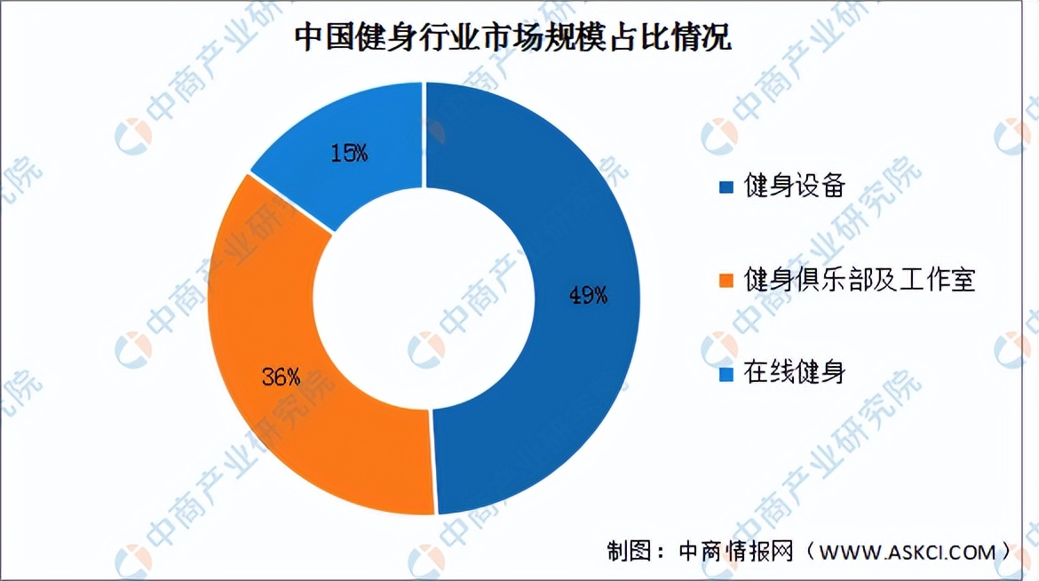 2022年中国健身行业市场前景及投资研究预测报告