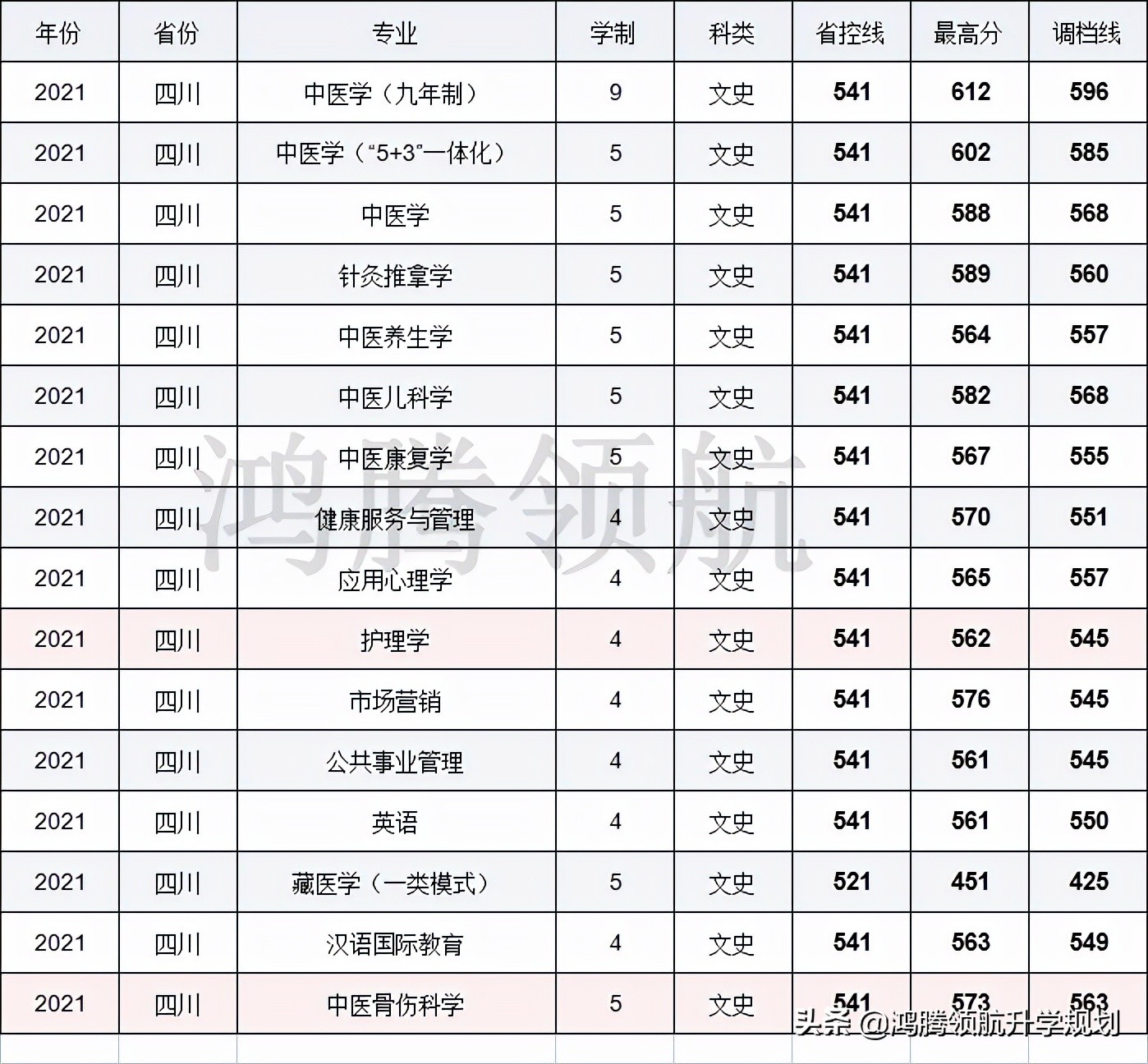 成都中医药大学2021年在四川分专业录取分数线