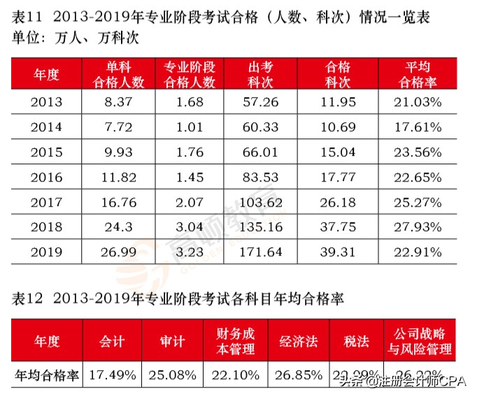 注册会计师哪门最简单（CPA六科难度排行榜）