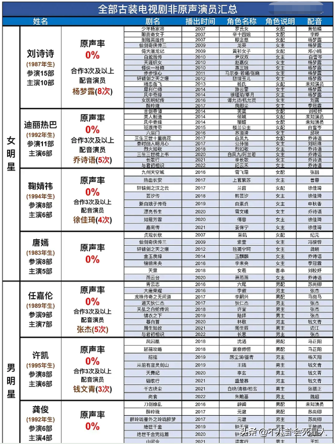 雪上苏神是谁(古装剧13位“哑巴”明星，原声出演次数为0！热巴、刘诗诗都在榜)