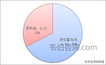 2020-2025年贵州省危险废物产生及处置现状及预测（多图）