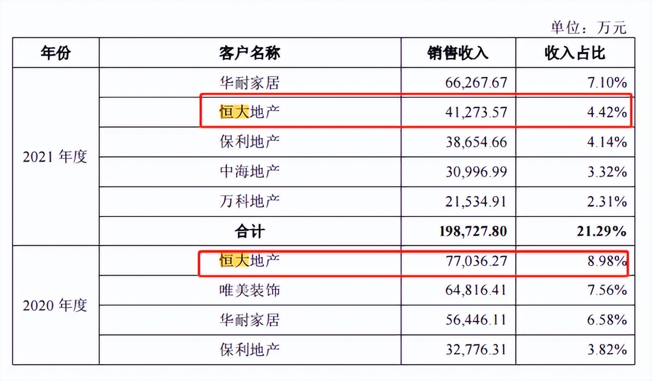 踩雷恒大和融创、3年计提23亿坏账！“假洋鬼子”马可波罗慌了？