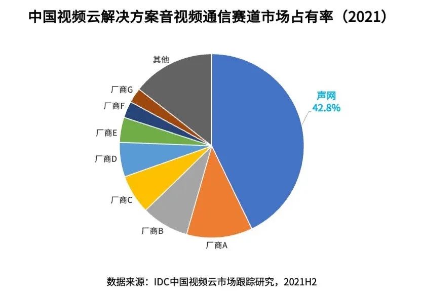 声网蝉联 2021 年 RTC 市场份额第一，增量第一