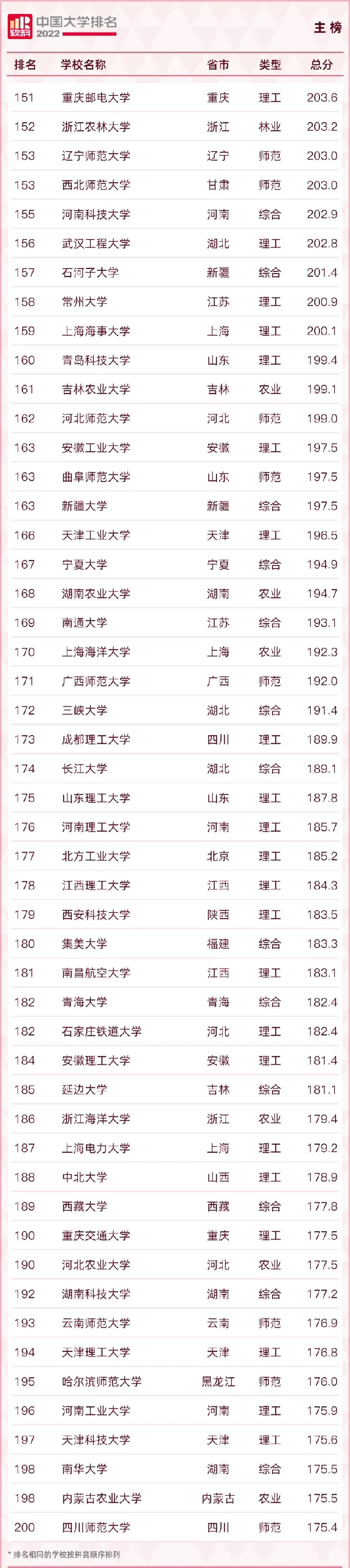 最新发布！2022软科大学排名