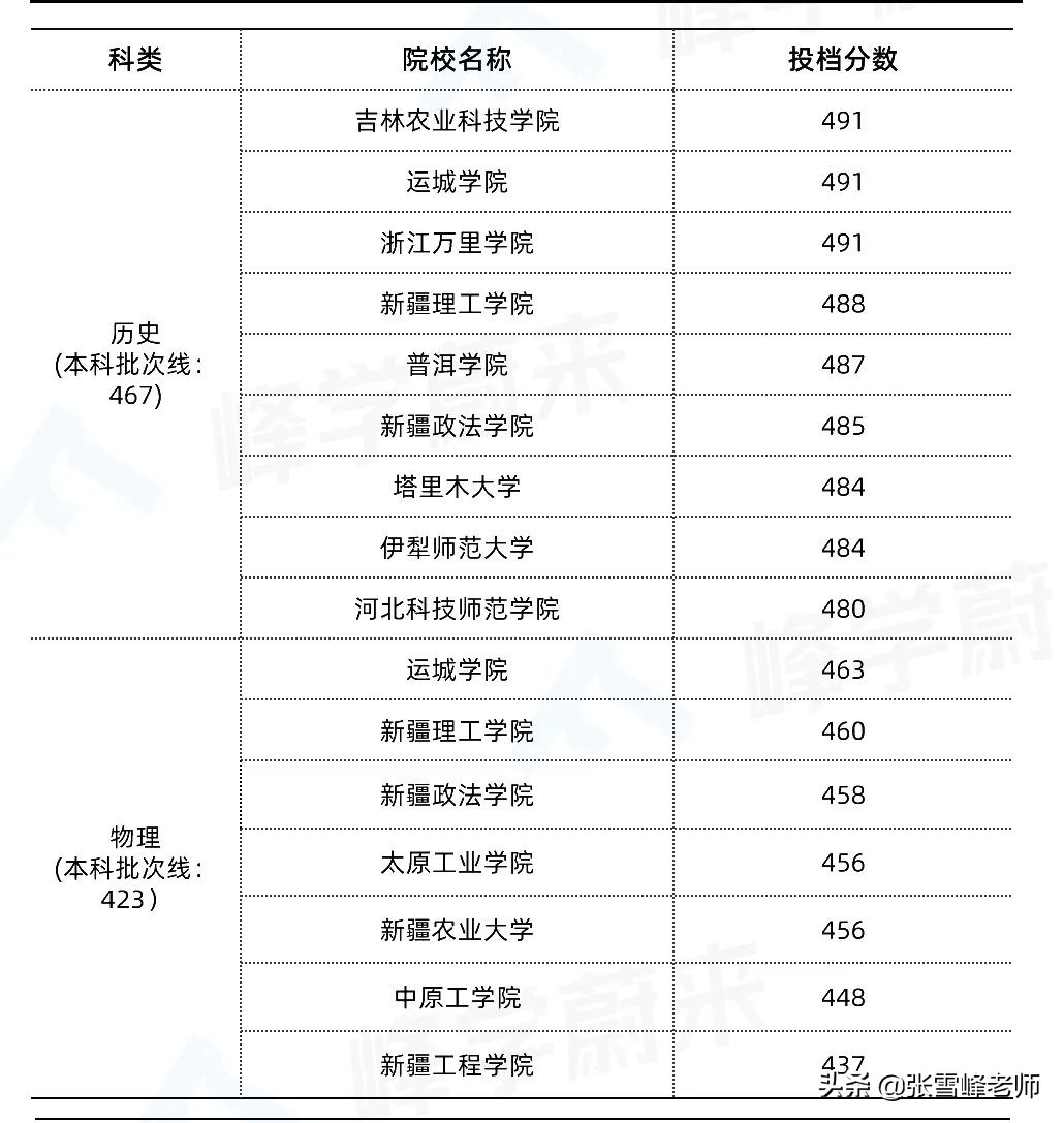 一模完几家欢喜几家愁！张雪峰：别急，刚过本科线也能上好大学