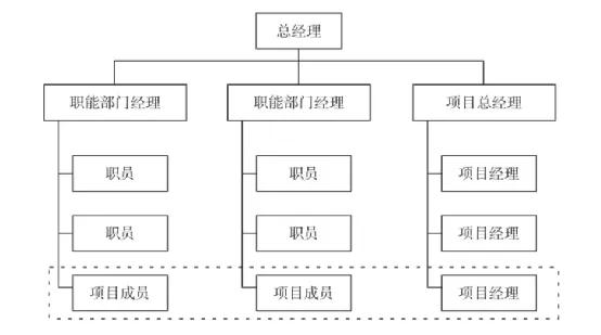 三种类型的项目组织结构