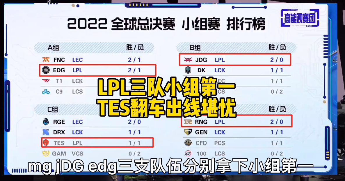 你最看好哪个队伍(S12小组赛首轮结束，三队拿下小组第一，最被看好的队伍翻车了)