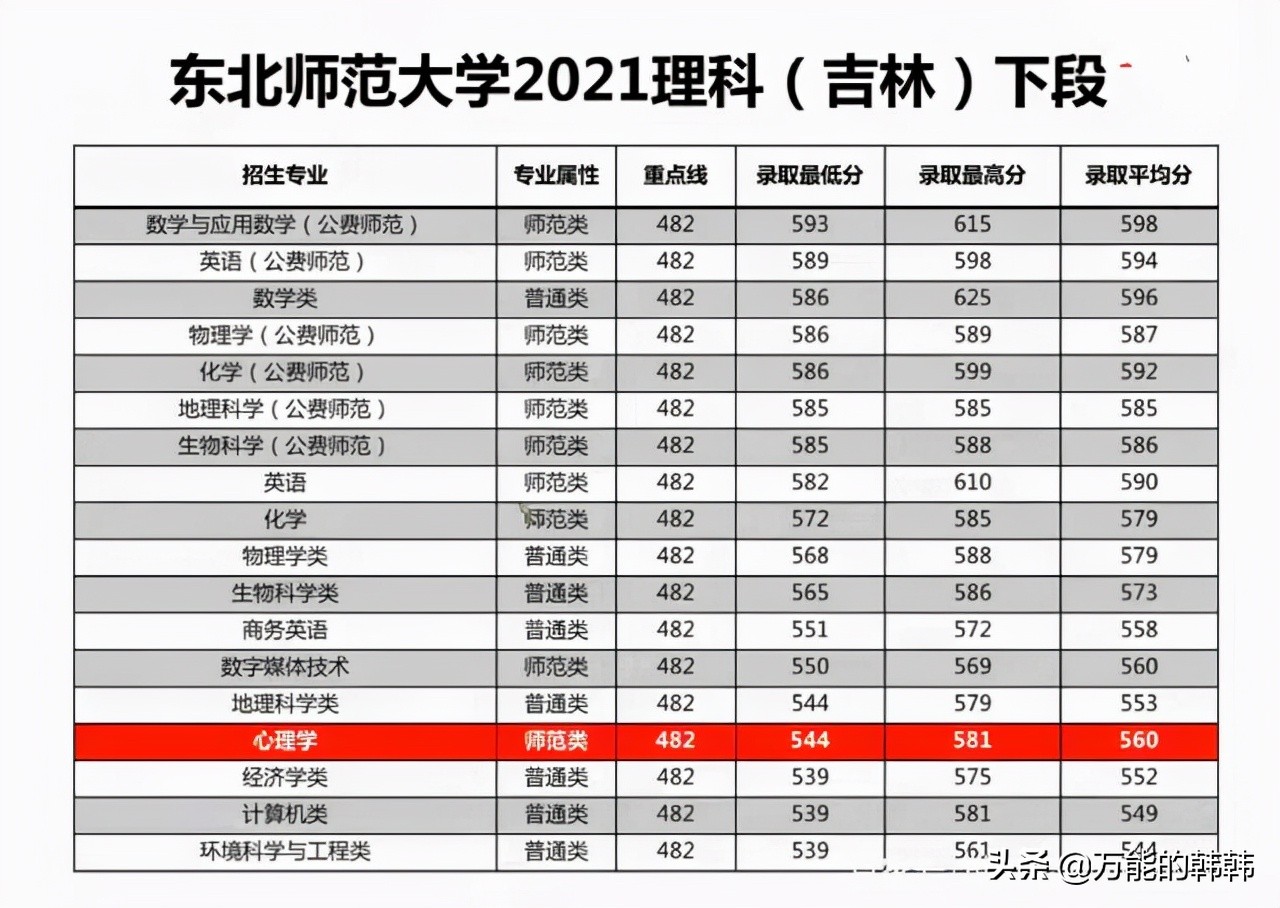 高考多少分，才能选报心理学专业呢？