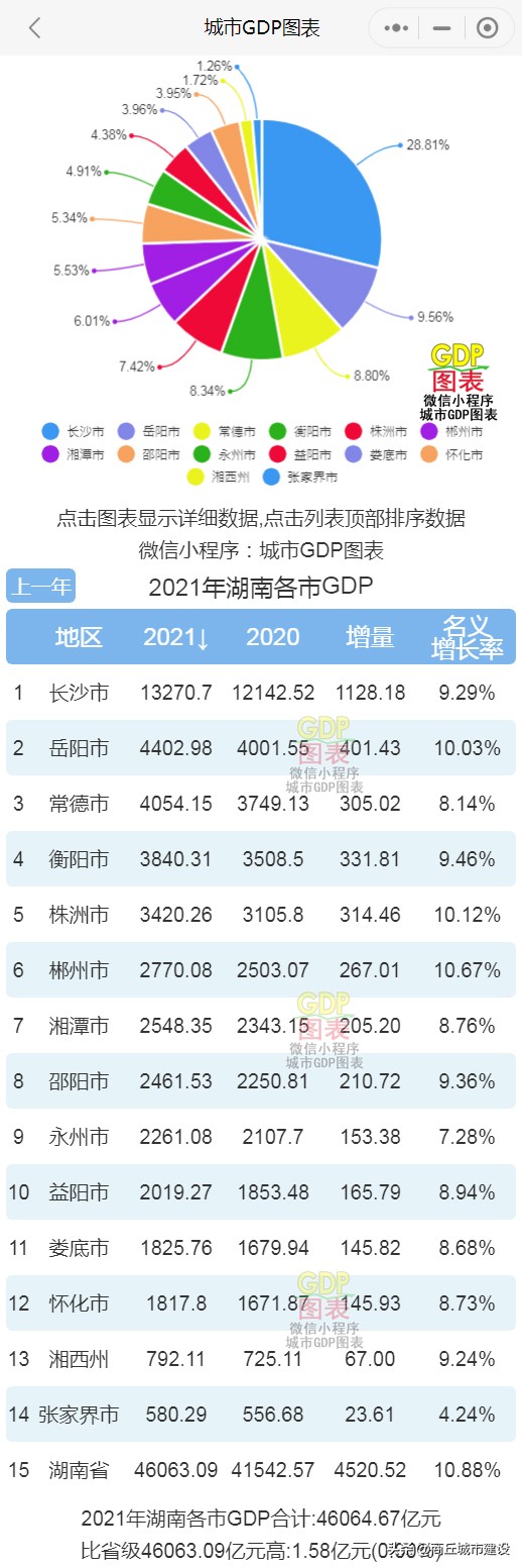 2022湖南最好的城市排名，湖南除了长沙哪个城市发展好(附2022年最新排行榜前十名单)