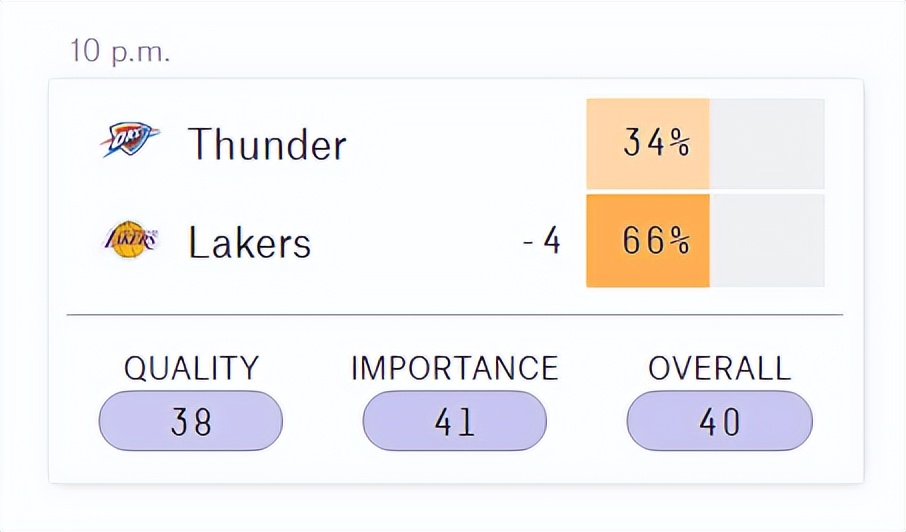 爵拓雷同日输球：雷霆背靠背战湖人胜率34% 詹皇超天勾赢排位赛？