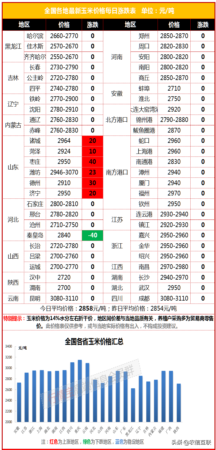 最新玉米价格行情丨山东领涨，冲击3000元/吨，玉米马上要大涨