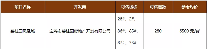 建议收藏!12月宝鸡16盘新获预售证,获证房源超3000套