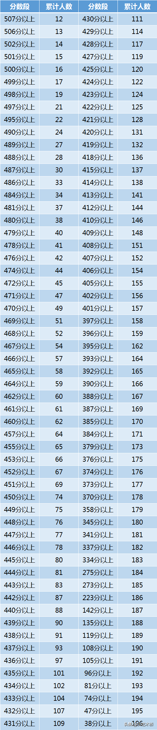 「23日高考查分艺术类录取线分段表」辽宁、四川、吉林、江西8省