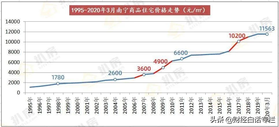 急眼了！“零首付”加“购房最高补贴200万”，首府南宁全力救市