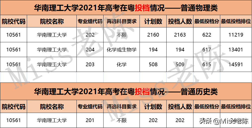 华南理工大学2021年高考在粤录取情况分析（普通类专业录取分数）
