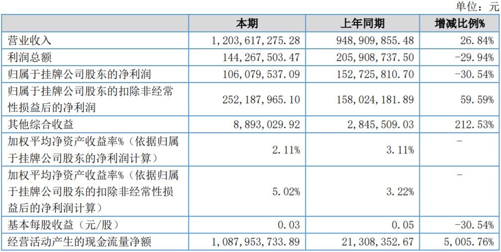 粤开证券净利下降且诉讼金额偏高，公司称将深入自查自纠