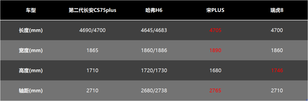 预算15万，第二代CS75PLUS、哈弗H6、宋PLUS和瑞虎8，谁更值得选