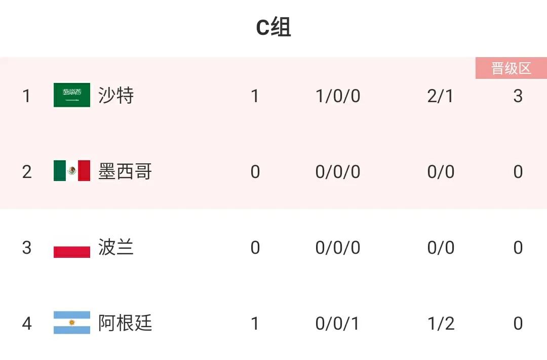 世界杯最新积分榜：大冷门 掀翻世界第3 沙特2-1逆转阿根廷 梅西破门