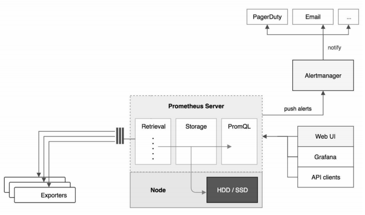 每天5分钟玩转Kubernetes | Prometheus Operator