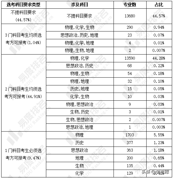 2024年海南模拟高考选科分析