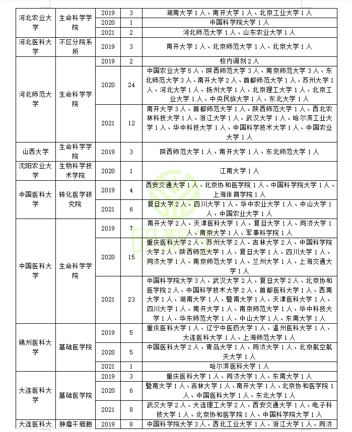 细胞生物学调剂：调剂成功的学生都去了哪些学校？汇总来啦