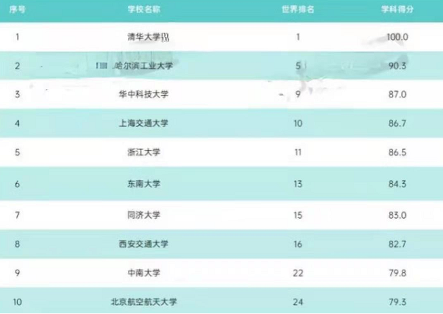“工科实力”大学排名出炉，哈工大超越上交大，中科大排名引争议