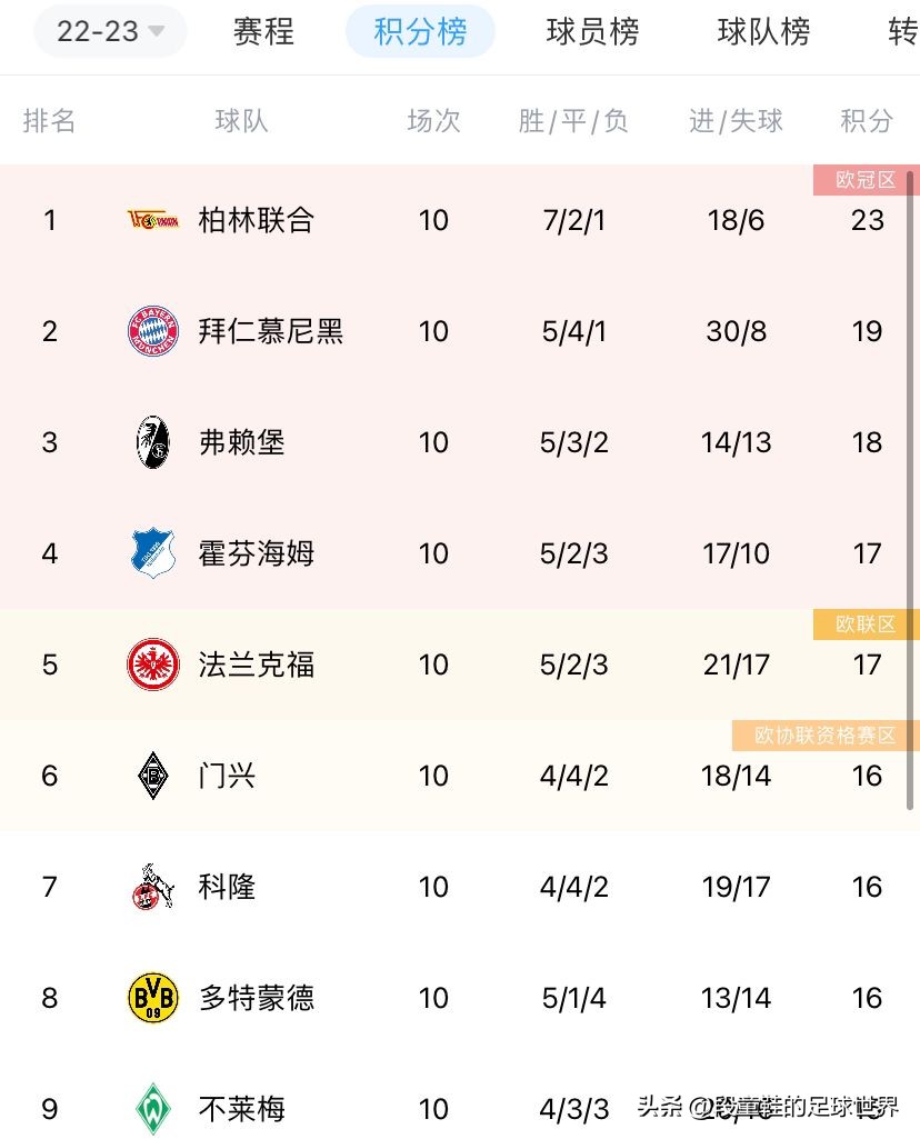 拜仁对多特(德甲最新积分榜：5-0！拜仁仍落后榜首4分 多特0-2负超级大黑马)