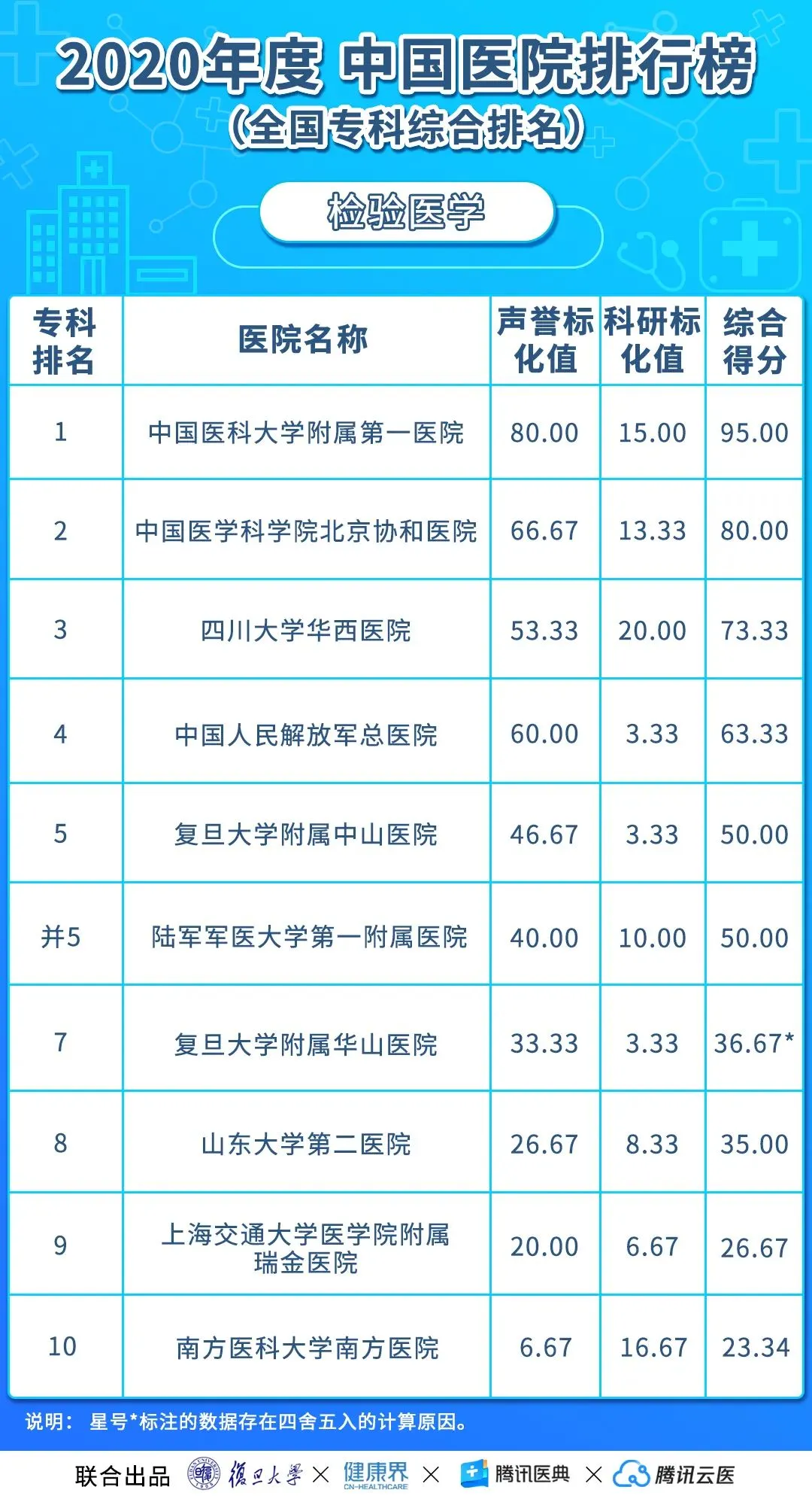 中国医院排行榜(2020年度复旦版)丨收藏