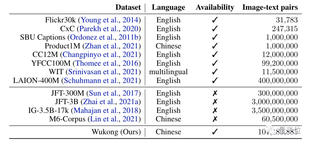 1亿组图文对，填补中文开源多模态数据集空白|华为诺亚方舟实验室