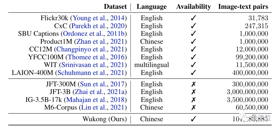 1亿组图文对,填补中文开源多模态数据集空白|华为诺亚方舟实验室
