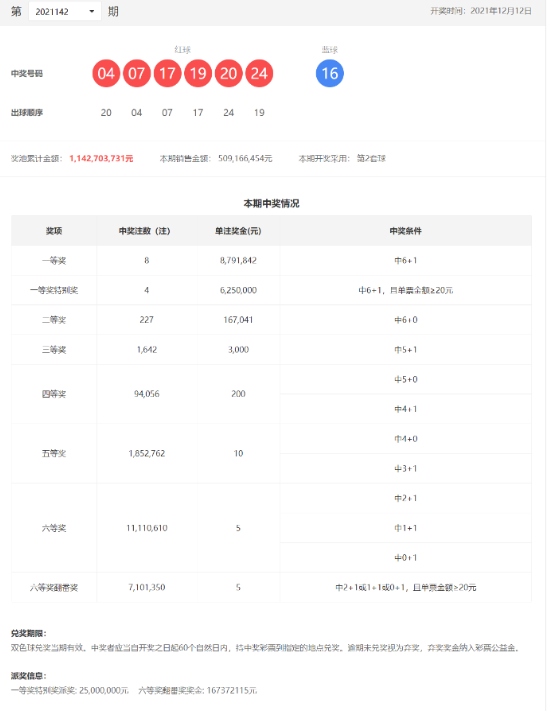 双色球21142期：头奖特别奖全国4注，单注奖金1504万，奖池11.42亿